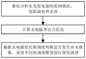 一种水光互补调度大系统分解协调优化方法