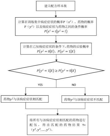 基于朴素贝叶斯网络的病症与药物的匹配方法