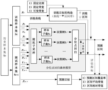 分位点回归森林和可变带宽评估的风电功率概率预测方法