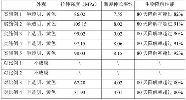 一种利用农林废弃物制备可降解生物膜的方法及其应用