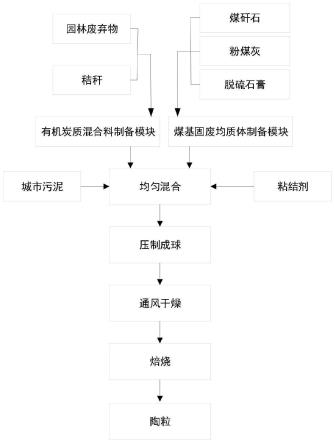 一种工农城固废基陶粒及其制备方法和应用与流程