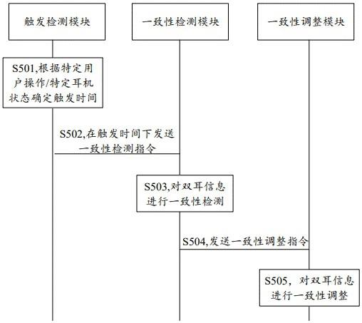 双耳一致性控制方法、图形界面、系统及相关装置与流程