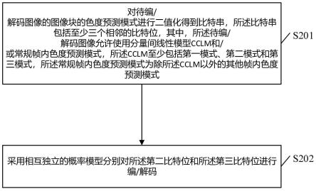 视频图像编码和解码方法、设备及介质与流程