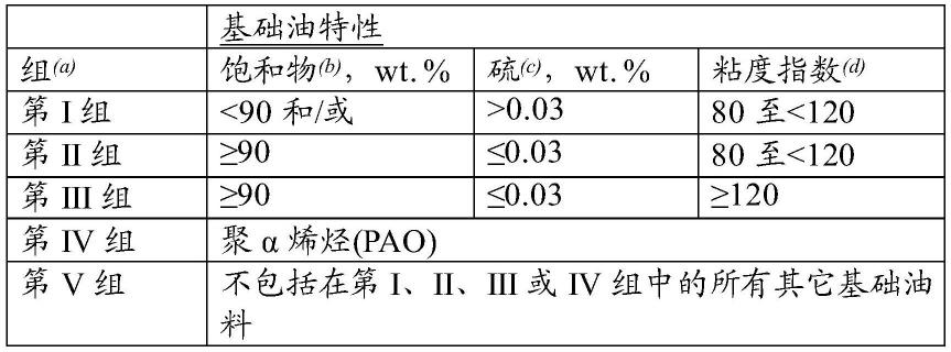 包含聚α烯烃的润滑油组合物的制作方法