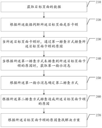 页面卡顿的处理方法、装置、计算机设备及存储介质与流程