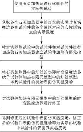 一种飞机构件热试验的试验件复杂温度场重构方法与流程