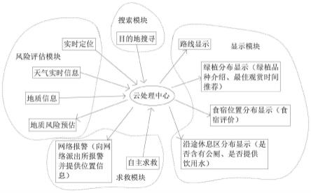 一种基于全息地图的生态旅游实时导航系统的制作方法