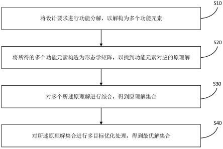 多目标概念设计方案生成方法