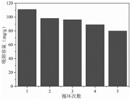 一种用于水中除砷的复合吸附材料及其制备方法与流程