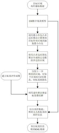 一种顾及DSM模型的多无人机协同三维航迹规划方法