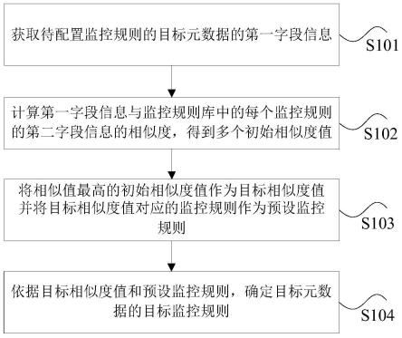 监控规则的处理方法和装置、处理器及电子设备与流程