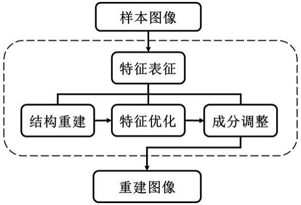 一种非均质材料微观结构高通量表征与重建方法