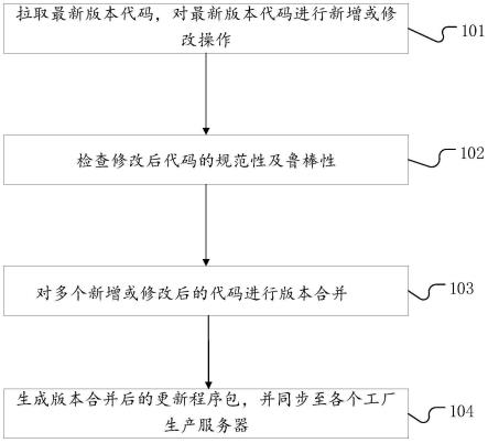 一种基于服务器诊断的代码管控方法、设备及存储介质与流程