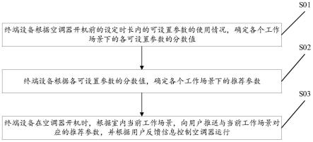 用于控制空调器的方法及装置、终端设备、存储介质与流程