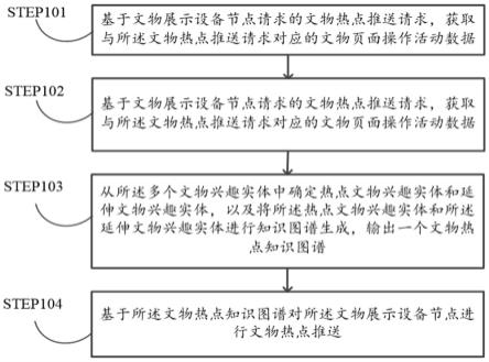 一种基于知识图谱的文物热点推送方法及系统与流程