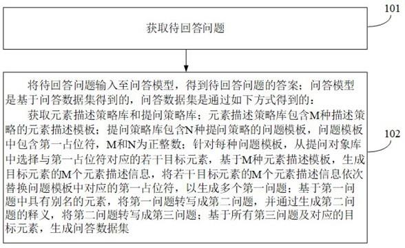 问答方法、问答数据集生成方法及装置