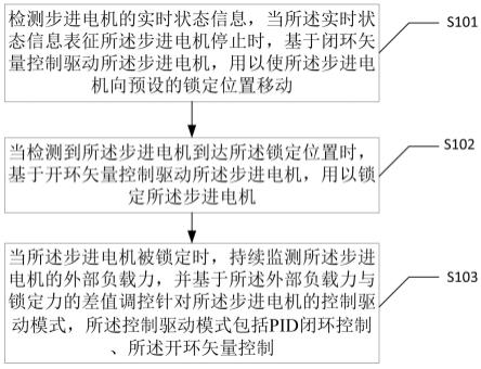 一种基于步进电机的控制方法、装置及电子设备与流程