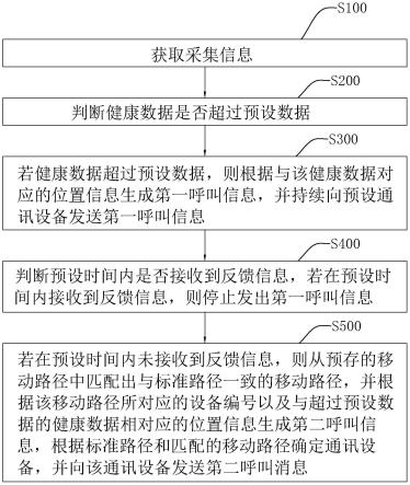 一种基于可穿戴设备的健康监测方法、系统及存储介质与流程