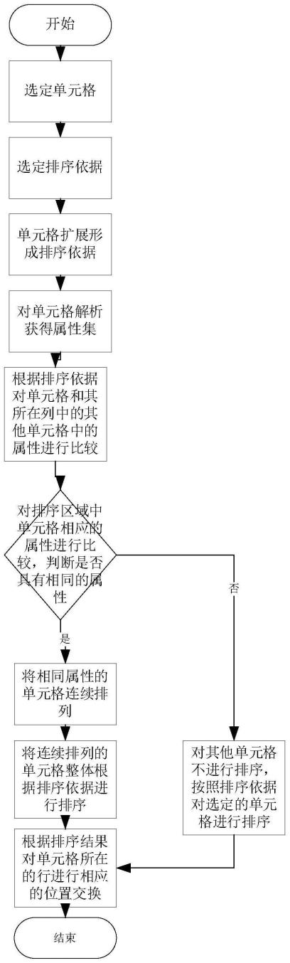 电子表格排序的方法、计算装置及可读介质与流程