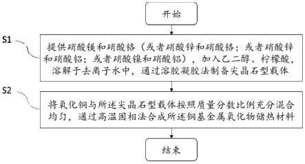 铜基复合金属氧化物储热材料及其制备方法