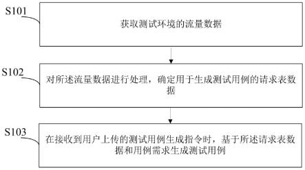 测试数据管理方法、装置、电子设备及计算机存储介质与流程