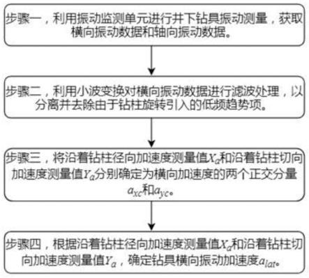 随钻钻具振动测量方法及系统和设备与流程