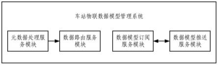 物联数据模型管理系统的制作方法