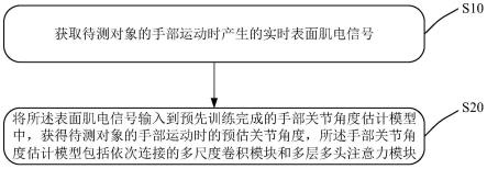 手部关节角度估计方法、估计装置、存储介质和设备