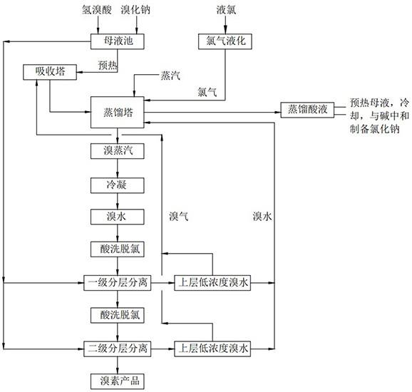 一种溴素的制备方法与流程