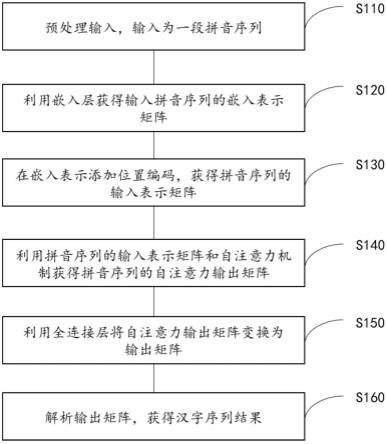 一种基于自注意力机制的自动化拼音转汉字方法