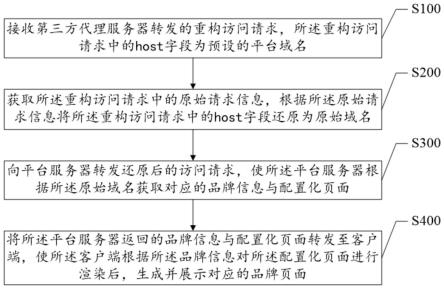 一种配置化的软件服务平台访问方法、装置、系统及介质与流程