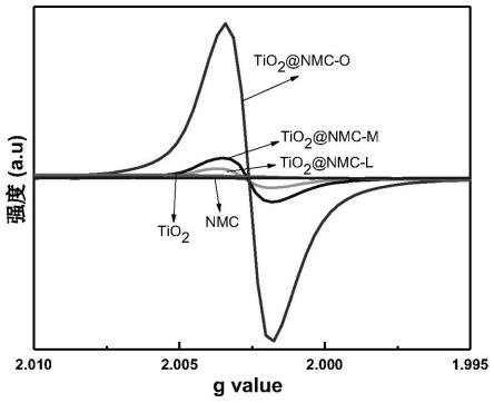 一种富氧缺陷型TiO2碳复合材料、其制备方法及应用