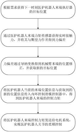 一种用于医护机器人的柔顺控制方法