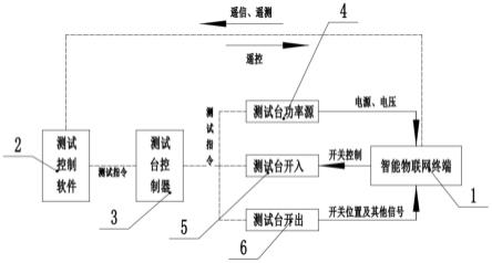 一种智能物联网终端的自动闭环测试方法与流程