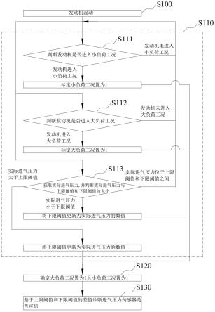 一种进气压力可信性诊断方法、装置、车辆及存储介质与流程