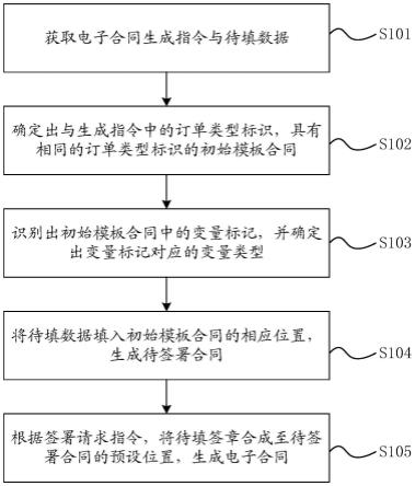 一种电子合同生成方法及设备与流程