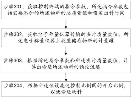 液态物料加料及流速控制方法、装置及系统与流程