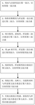 一种有机无机复合乳液制作的内墙无机涂料及其制备方法与流程