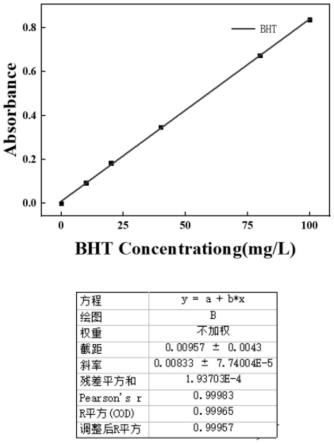 一种紫外分光光度计检测食用油中抗氧化剂BHT中的方法