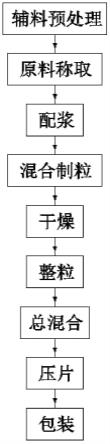 一种铝碳酸镁咀嚼片及其制备方法与流程