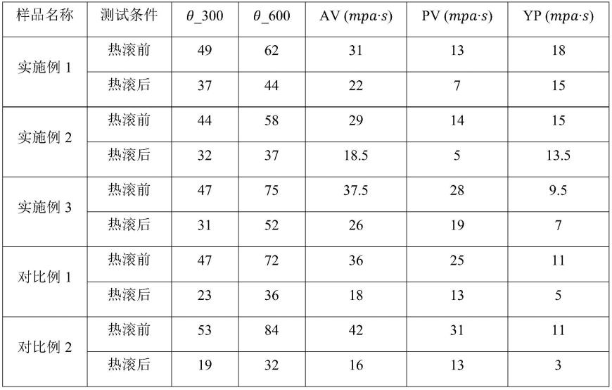 一种耐高温的水基流型调节剂及其制备方法与流程