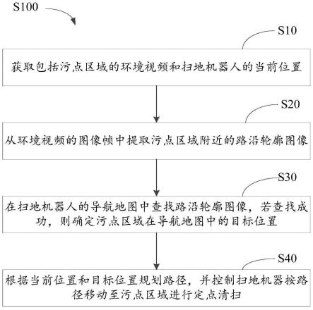 定点清扫方法、装置、电子设备及存储介质与流程