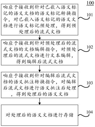 语义文档存储方法、装置