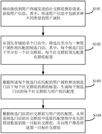 一种社交群组推荐方法、装置、电子设备及介质与流程