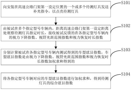 一种高速公路门架补光灯眩目水平测试方法及装置与流程