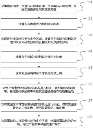 一种基于橡胶喷霜缺陷的橡胶生产问题快速定位方法与流程