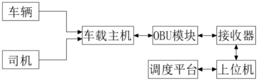 一种用于智能调度系统的车载OBU设备的制作方法