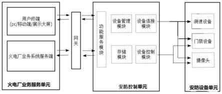 一种基于微服务的火电厂安防控制系统及控制方法与流程