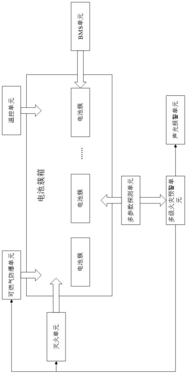 一种用于储能电池簇箱的多级火灾预警系统及方法与流程