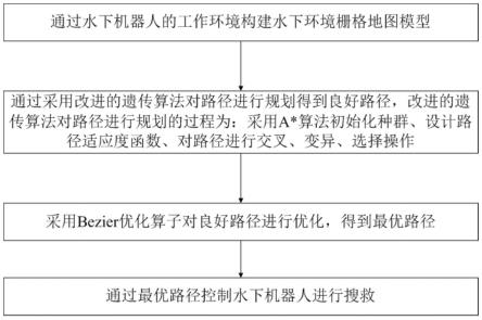 一种具备路径规划功能的搜救ROV控制系统及方法